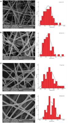 An Antimicrobial Peptide-Loaded Chitosan/Polyethylene Oxide Nanofibrous Membrane Fabricated by Electrospinning Technology